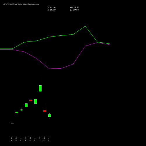 HCLTECH 1050 PE (PUT) 28 July 2026 options price chart analysis HCL Technologies Limited 
