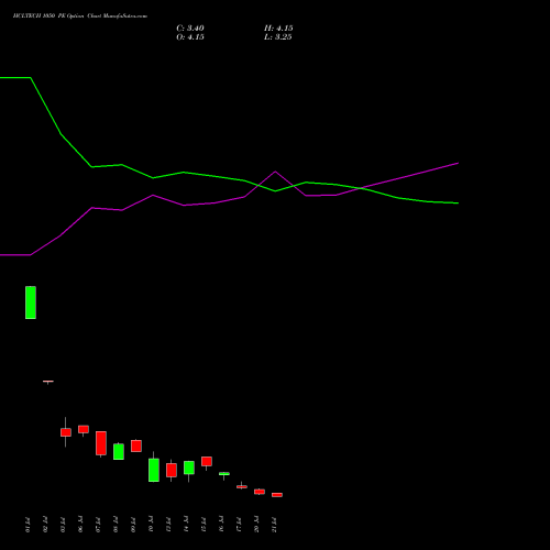 HCLTECH 1050 PE (PUT) 25 August 2026 options price chart analysis HCL Technologies Limited 