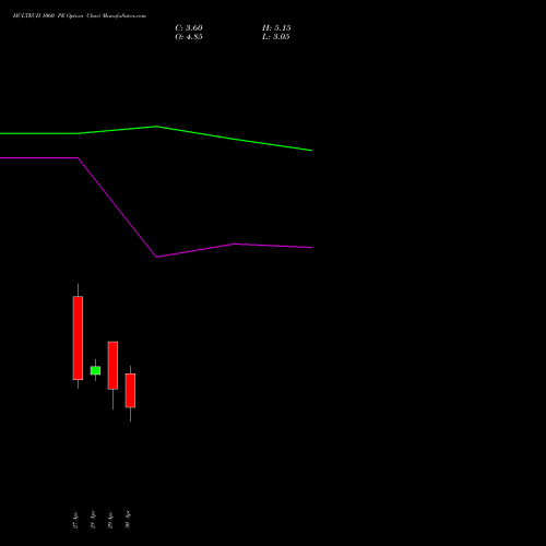 HCLTECH 1060 PE (PUT) 26 May 2026 options price chart analysis HCL Technologies Limited 