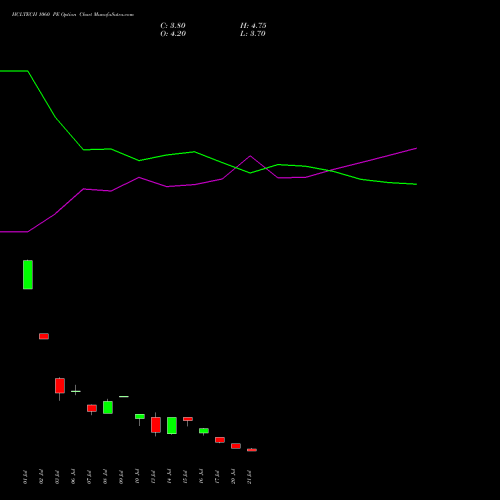 HCLTECH 1060 PE (PUT) 25 August 2026 options price chart analysis HCL Technologies Limited 