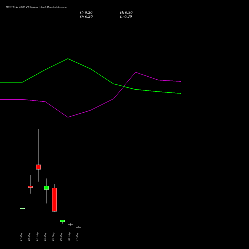 HCLTECH 1070 PE (PUT) 26 May 2026 options price chart analysis HCL Technologies Limited 