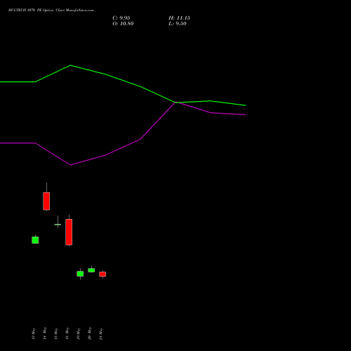 HCLTECH 1070 PE (PUT) 30 June 2026 options price chart analysis HCL Technologies Limited 