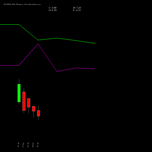 HCLTECH 1080 PE (PUT) 26 May 2026 options price chart analysis HCL Technologies Limited 
