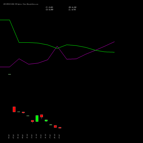 HCLTECH 1080 PE (PUT) 25 August 2026 options price chart analysis HCL Technologies Limited 