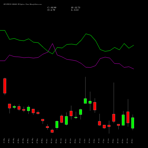 HCLTECH 1100.00 PE (PUT) 30 June 2026 options price chart analysis HCL Technologies Limited 