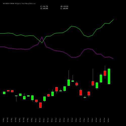 HCLTECH 1100.00 PE (PUT) 28 July 2026 options price chart analysis HCL Technologies Limited 