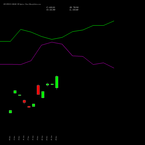 HCLTECH 1100.00 PE (PUT) 25 August 2026 options price chart analysis HCL Technologies Limited 