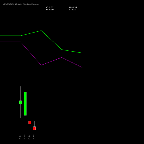 HCLTECH 1100 PE (PUT) 28 April 2026 options price chart analysis HCL Technologies Limited 