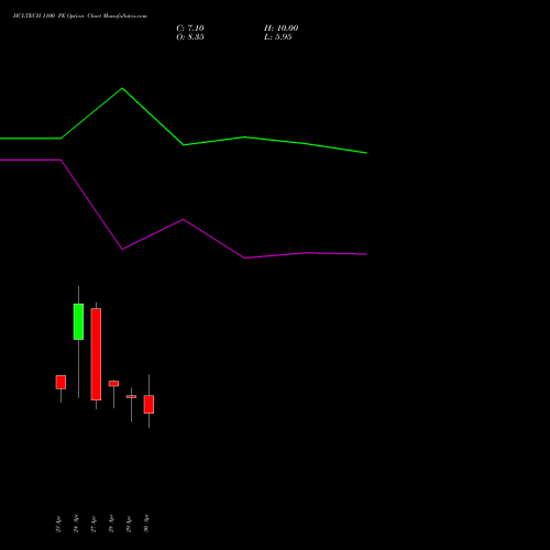 HCLTECH 1100 PE (PUT) 26 May 2026 options price chart analysis HCL Technologies Limited 
