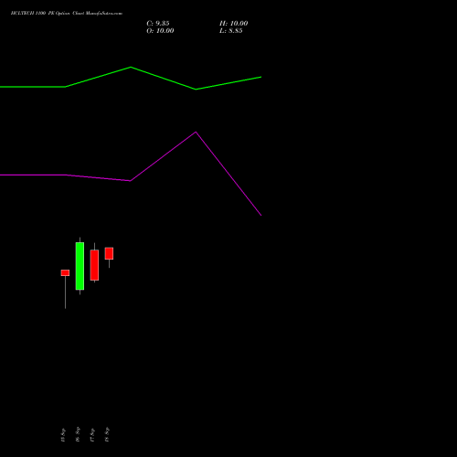 HCLTECH 1100 PE (PUT) 27 October 2026 options price chart analysis HCL Technologies Limited 