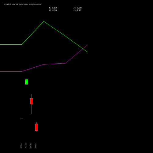 HCLTECH 1100 PE (PUT) 23 November 2026 options price chart analysis HCL Technologies Limited 