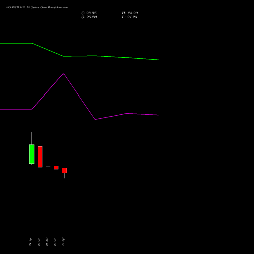 HCLTECH 1120 PE (PUT) 30 June 2026 options price chart analysis HCL Technologies Limited 