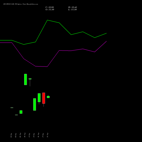 HCLTECH 1120 PE (PUT) 27 October 2026 options price chart analysis HCL Technologies Limited 