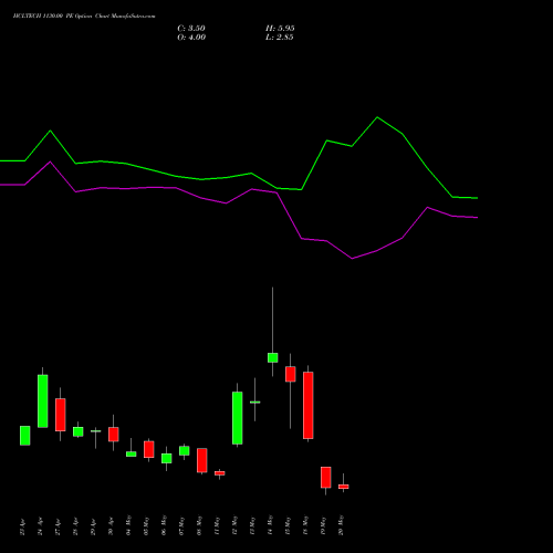 HCLTECH 1130.00 PE (PUT) 26 May 2026 options price chart analysis HCL Technologies Limited 