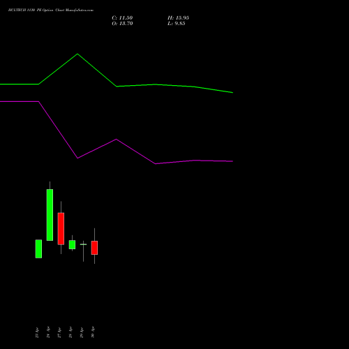 HCLTECH 1130 PE (PUT) 26 May 2026 options price chart analysis HCL Technologies Limited 