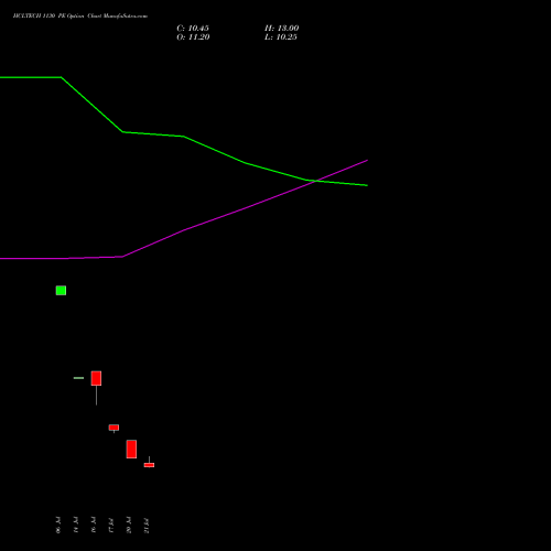 HCLTECH 1130 PE (PUT) 25 August 2026 options price chart analysis HCL Technologies Limited 