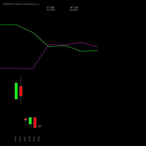 HCLTECH 1130 PE (PUT) 29 September 2026 options price chart analysis HCL Technologies Limited 