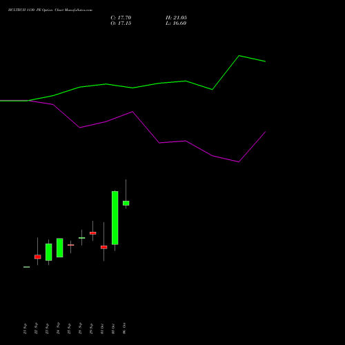 HCLTECH 1130 PE (PUT) 27 October 2026 options price chart analysis HCL Technologies Limited 
