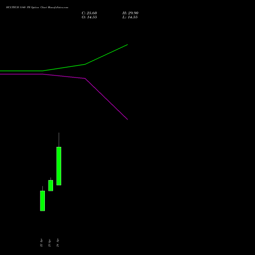 HCLTECH 1140 PE (PUT) 26 May 2026 options price chart analysis HCL Technologies Limited 