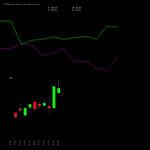 HCLTECH 1140 PE (PUT) 27 October 2026 options price chart analysis HCL Technologies Limited 