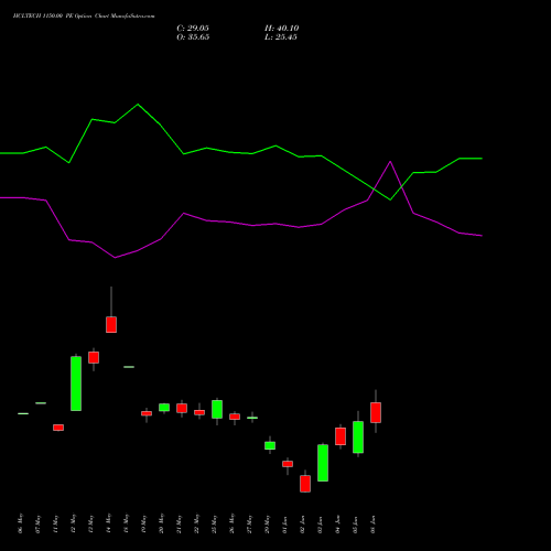 HCLTECH 1150.00 PE (PUT) 30 June 2026 options price chart analysis HCL Technologies Limited 