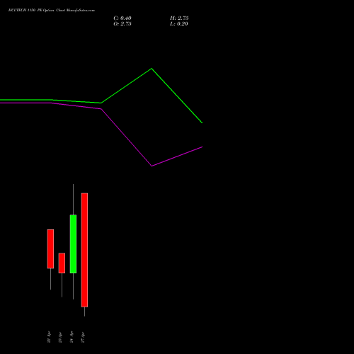 HCLTECH 1150 PE (PUT) 28 April 2026 options price chart analysis HCL Technologies Limited 