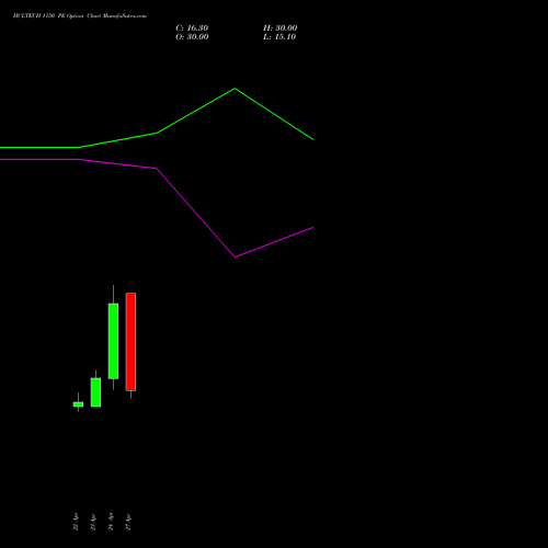 HCLTECH 1150 PE (PUT) 26 May 2026 options price chart analysis HCL Technologies Limited 