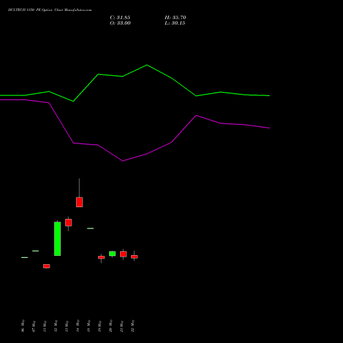 HCLTECH 1150 PE (PUT) 30 June 2026 options price chart analysis HCL Technologies Limited 