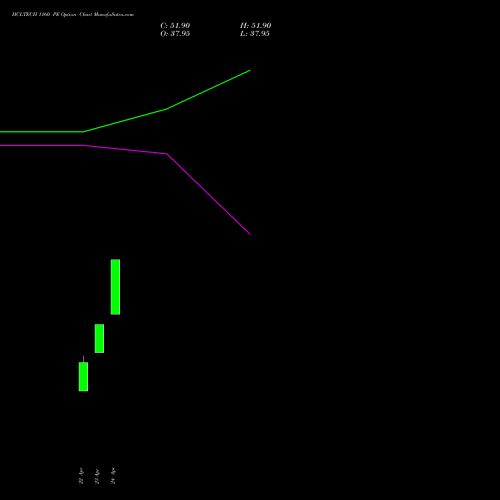 HCLTECH 1160 PE (PUT) 30 June 2026 options price chart analysis HCL Technologies Limited 