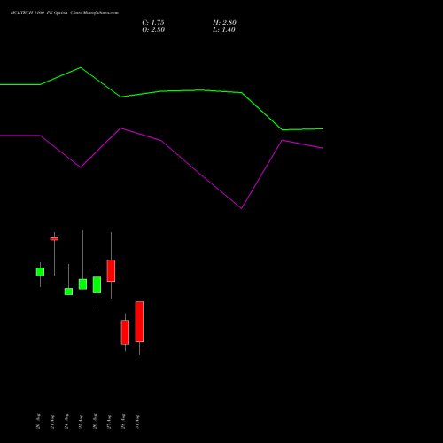 HCLTECH 1160 PE (PUT) 29 September 2026 options price chart analysis HCL Technologies Limited 