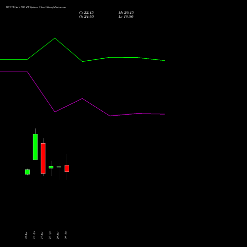 HCLTECH 1170 PE (PUT) 26 May 2026 options price chart analysis HCL Technologies Limited 