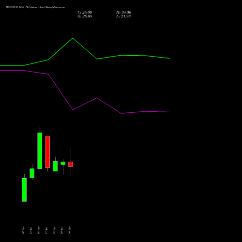 HCLTECH 1180 PE (PUT) 26 May 2026 options price chart analysis HCL Technologies Limited 
