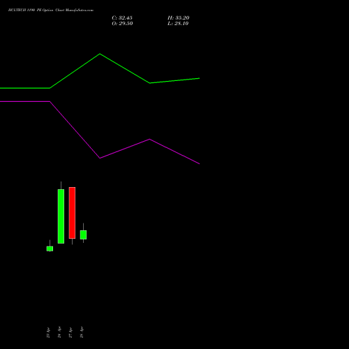 HCLTECH 1190 PE (PUT) 26 May 2026 options price chart analysis HCL Technologies Limited 