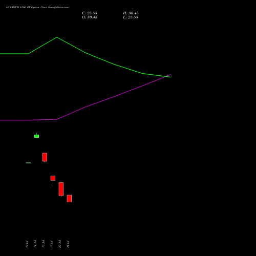 HCLTECH 1190 PE (PUT) 25 August 2026 options price chart analysis HCL Technologies Limited 