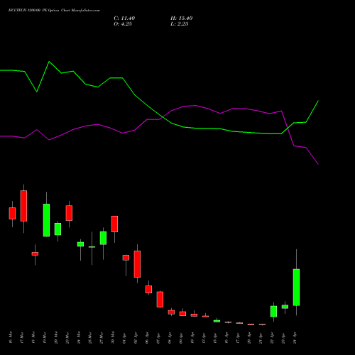 HCLTECH 1200.00 PE (PUT) 28 April 2026 options price chart analysis HCL Technologies Limited 