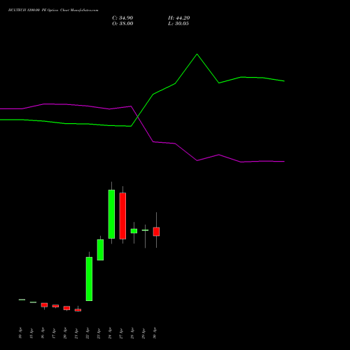 HCLTECH 1200.00 PE (PUT) 26 May 2026 options price chart analysis HCL Technologies Limited 