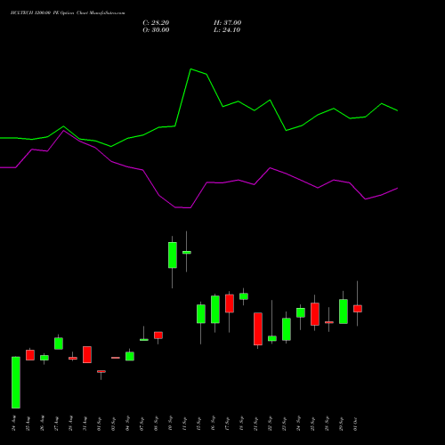 HCLTECH 1200.00 PE (PUT) 27 October 2026 options price chart analysis HCL Technologies Limited 
