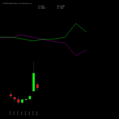 HCLTECH 1200 PE (PUT) 30 March 2026 options price chart analysis HCL Technologies Limited 