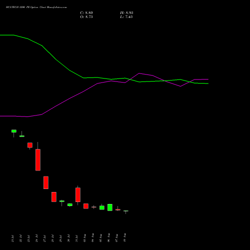 HCLTECH 1200 PE (PUT) 29 September 2026 options price chart analysis HCL Technologies Limited 