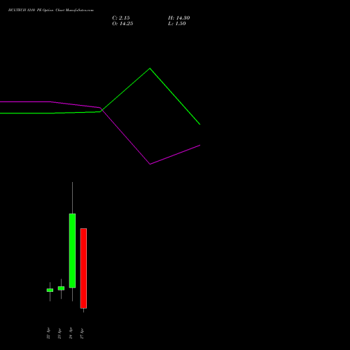 HCLTECH 1210 PE (PUT) 28 April 2026 options price chart analysis HCL Technologies Limited 