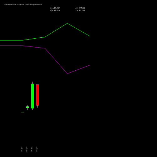 HCLTECH 1210 PE (PUT) 26 May 2026 options price chart analysis HCL Technologies Limited 