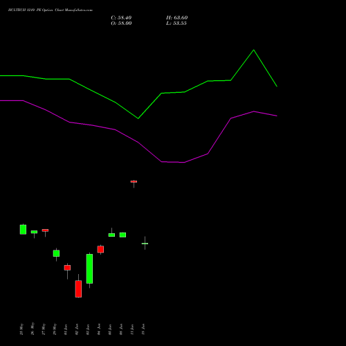 HCLTECH 1210 PE (PUT) 30 June 2026 options price chart analysis HCL Technologies Limited 