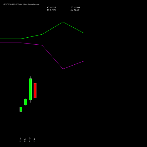 HCLTECH 1220 PE (PUT) 26 May 2026 options price chart analysis HCL Technologies Limited 