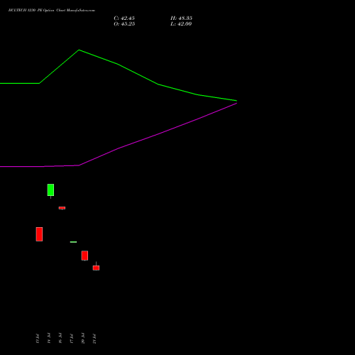 HCLTECH 1230 PE (PUT) 25 August 2026 options price chart analysis HCL Technologies Limited 