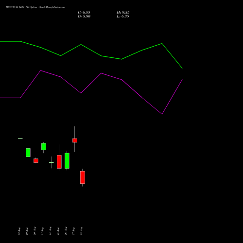 HCLTECH 1230 PE (PUT) 29 September 2026 options price chart analysis HCL Technologies Limited 