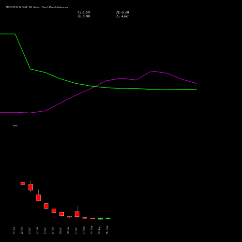 HCLTECH 1240.00 PE (PUT) 25 August 2026 options price chart analysis HCL Technologies Limited 