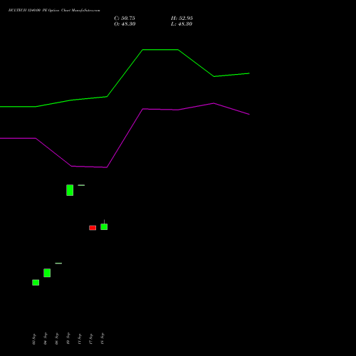 HCLTECH 1240.00 PE (PUT) 27 October 2026 options price chart analysis HCL Technologies Limited 