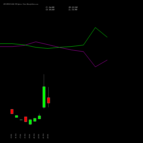 HCLTECH 1240 PE (PUT) 30 March 2026 options price chart analysis HCL Technologies Limited 