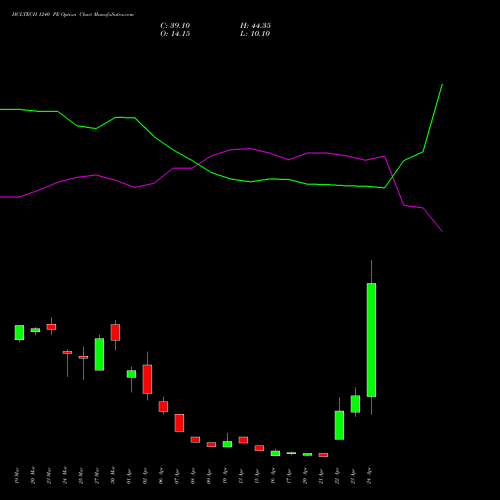 HCLTECH 1240 PE (PUT) 28 April 2026 options price chart analysis HCL Technologies Limited 