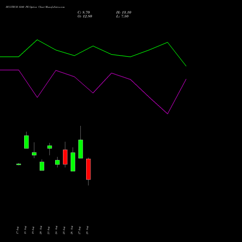HCLTECH 1240 PE (PUT) 29 September 2026 options price chart analysis HCL Technologies Limited 